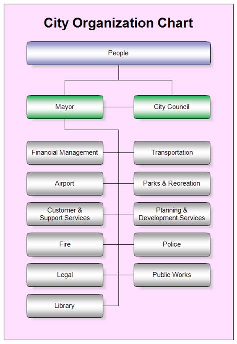 City Government Organizational Chart