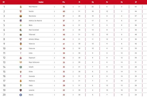 As Queda La Tabla De Posiciones De La Liga Espa Ola Luego Del Triunfo