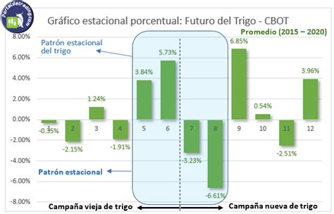 Cómo utilizar los gráficos estacionales en trading Portaldetrading