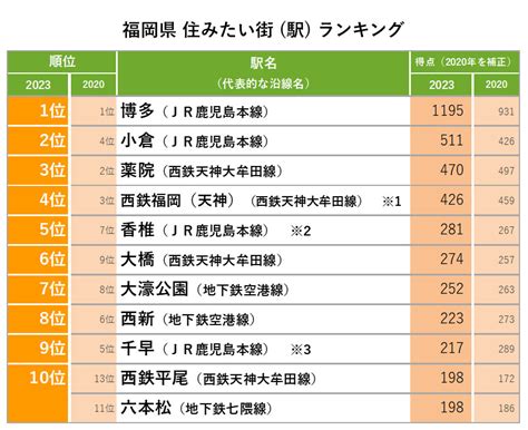 福岡県・福岡市「住みたい街ランキング2023」駅1位は博多！ 沿線は「西鉄天神大牟田線」に注目集まる Michill Bygmo（ミチル）