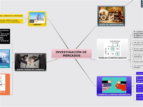 Investigaci N De Mercados Mind Map