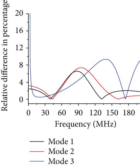 Relative Difference Of MS Of The First Three Eigenmodes And