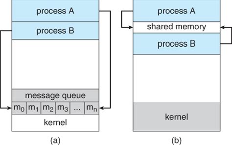 Operating System Inter Process Communication