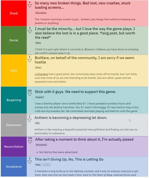 5 Stages Of Grief Chart