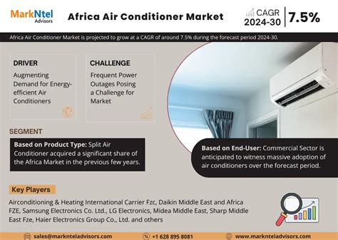 Africa Air Conditioner Market Industry Analysis Future Demand