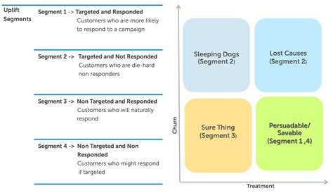 Marketing Analytics- New Trends in Analytics: Uplift Modeling - The lamp in the dark