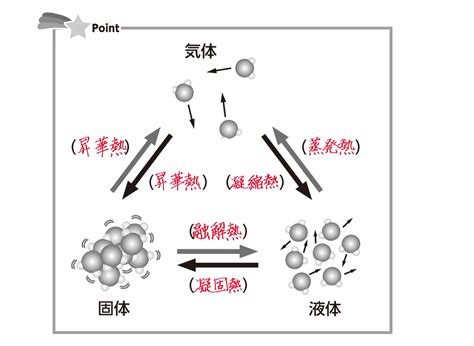 【高校化学】「状態変化と熱」 映像授業のtry It トライイット