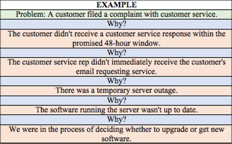 The Whys For Problem Solving