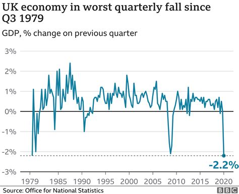 Coronavirus Uk Economy Hit By Worst Contraction In Years Bbc News