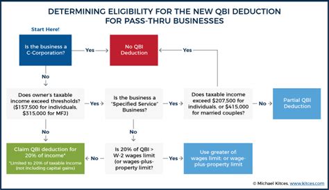 Rules For Deducting Qualified Pass Through Business Income