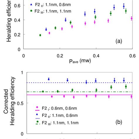 Color Online A Heralding Efficiency Of Hnlf Based Hsps H As A