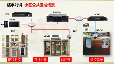 智慧小区智能安防设计方案智慧安防一体化设计方案 Csdn博客