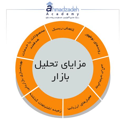 چگونه از تحلیل کسب و کار در بازاریابی استفاده کنیم؟ آکادمی دکتر احمدزاده