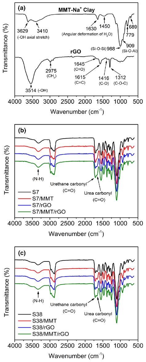 Ftir Absorption Spectra Of Nanoloads And Wpuu And Nwpuu Films A