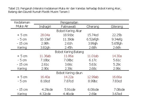 Tabel 23 Pengaruh Interaksi Kedalaman Muka Air Dan