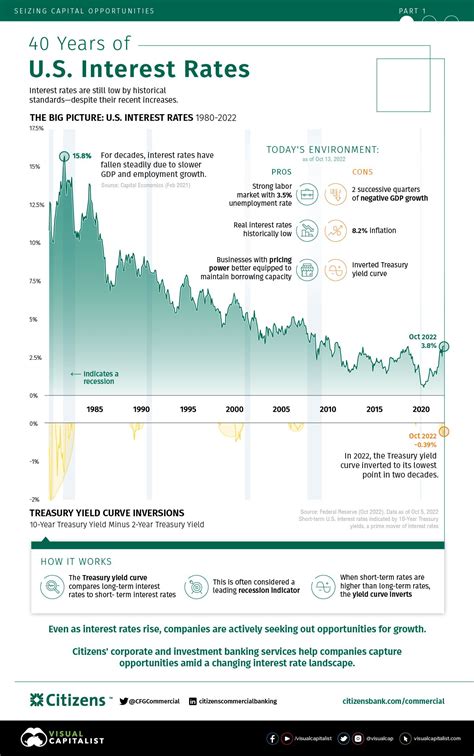 Comparing The Speed Of Us Interest Rate Hikes 1988 2022 Interest