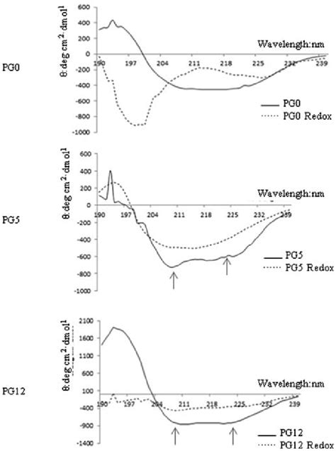 Far UV CD Spectral Analysis Of The Secondary Structures Of PG0 PG5 And