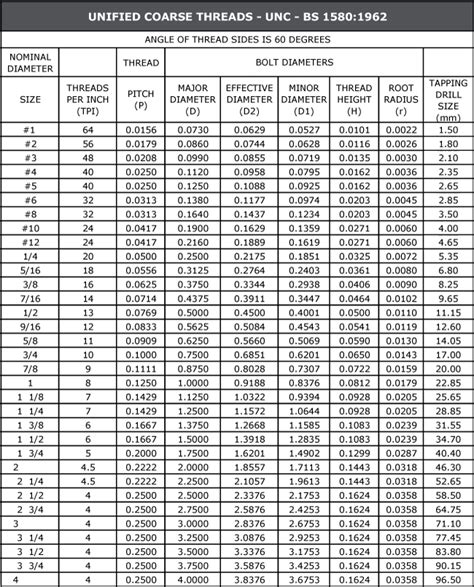 Download Eicac Unified Threads Chart Page Janome Needle Chart Unc