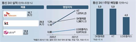 5g·비통신 분야 확대의 힘통신3사 영업익 4조 돌파 매일경제