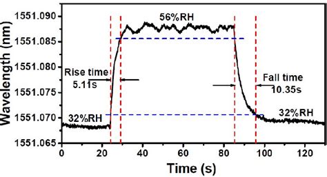 Response Time Of The Humidity Sensor Tested By A Fast Spectrum