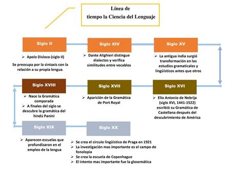 Linea De Tiempo La Ciencia Del Lenguaje Línea de tiempo la Ciencia