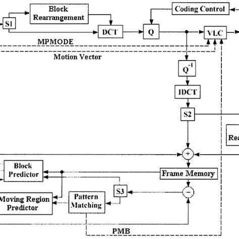 Block Diagram Of The Encoder Download Scientific Diagram