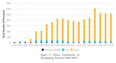 China S Contributions To Un Peace Keeping Operations