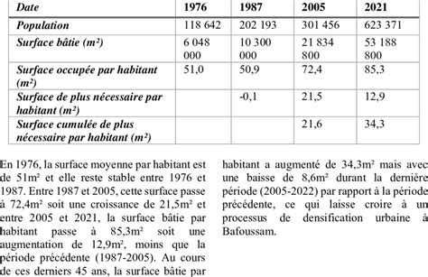 Estimation De L Volution De La Surface Moyenne Par Habitant Et