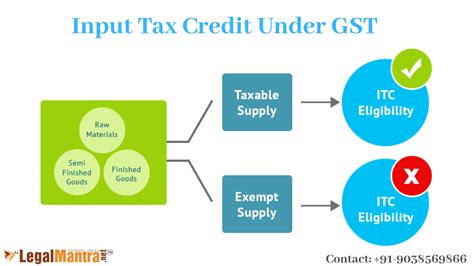 An Interesting Issue In Gst Availability Of Input Tax Credit Itc On