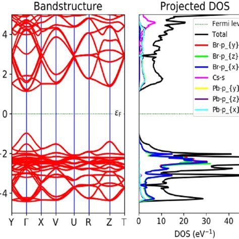 Band Structure And Density Of States Dos Of Bulk Orthorhombic Cspbbr