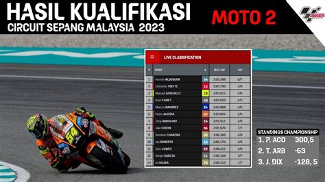 Hasil KUALIFIKASI Moto 2 MALAYSIA 2023 Hasil MotoGP Hari Ini