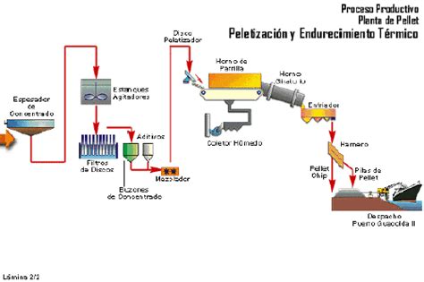 Proceso De Obtenci N Del Hierro Y El Acero