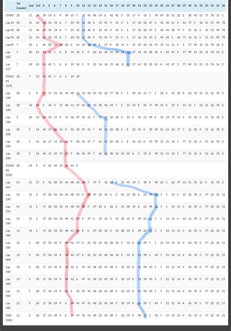 William Byron vs Ryan Blaney at Bristol in 2023 - ifantasyrace.com