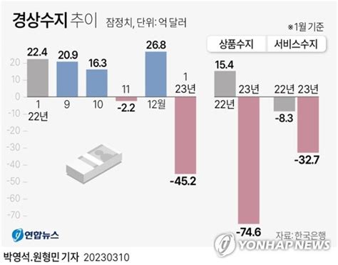 그래픽 경상수지 추이 연합뉴스