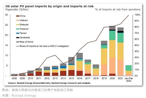 环球零碳 中美光伏产业10年博弈，产业链为何依然离不开中国 知乎