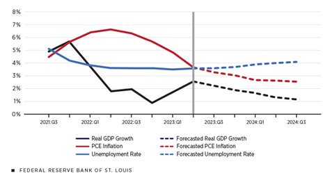 Lower Inflation Gdp Growth Improve U S Outlook St Louis Fed