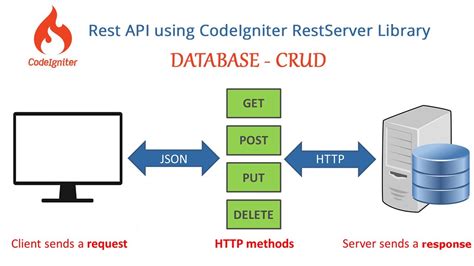 Codeigniter 3 Rest API Using RestSever Library 3 Database CRUD