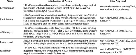 Anti Vegf Agents For The Treatment Of Diabetic Retinopathy Download Scientific Diagram