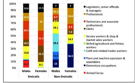 Dubai Employed Population By Nationality Emirati Non Emirati Sex