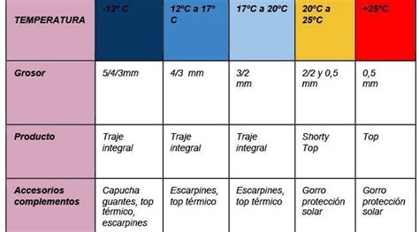 C Mo Elegir El Traje De Neopreno Planesqui Blog