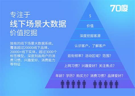 70度項目 大數據構建精準用戶畫像 每日頭條