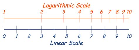 Why Using Log Scale