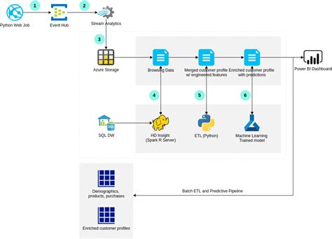 Azure Architecture Diagram Templates