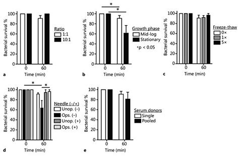 Bactericidal Activity Of Human Pmn Toward S Aureus A E Pmns In