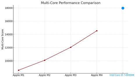 Apple M Vs M Pro Max Vs M Pro Max Ultra Vs M Pro