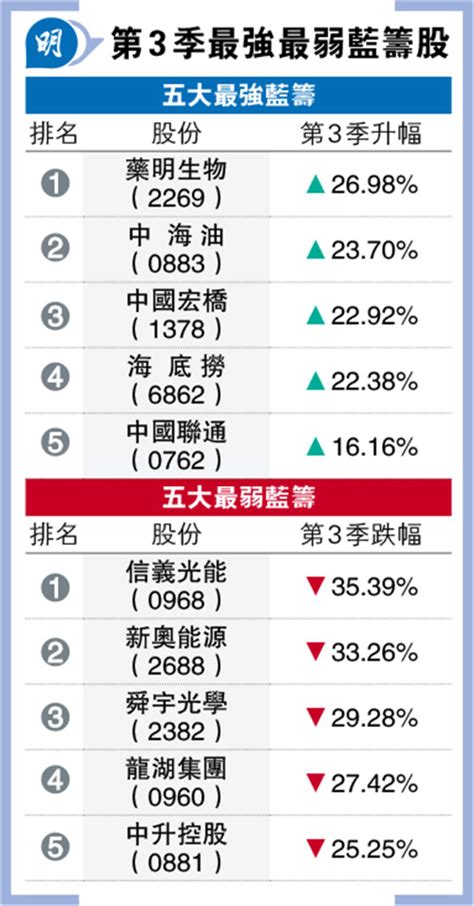 港股季結乾升436點 成交縮至677億 科網金融股領漲 資金熱炒黃金周概念股 20230930 經濟 每日明報 明報新聞網