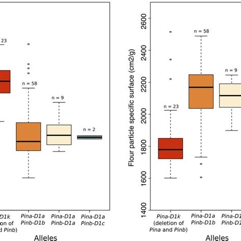 Boxplots Of Trait Variation For Genotypes Showing Different Allele