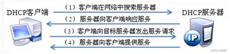 【dhcp原理与配置】dhcp协议原理与配置 Csdn博客