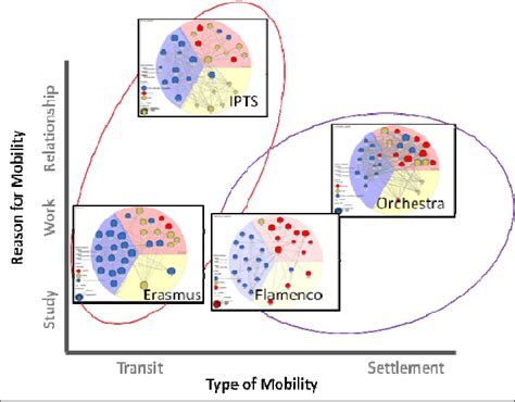 Mobility Patterns By Network Composition Download Scientific Diagram