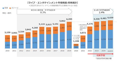 2021年ライブ・エンタメ市場規模の回復は道半ば、2023年にコロナ禍前の水準に復活という見込みは変わらず〜ぴあ総研発表 Musicman